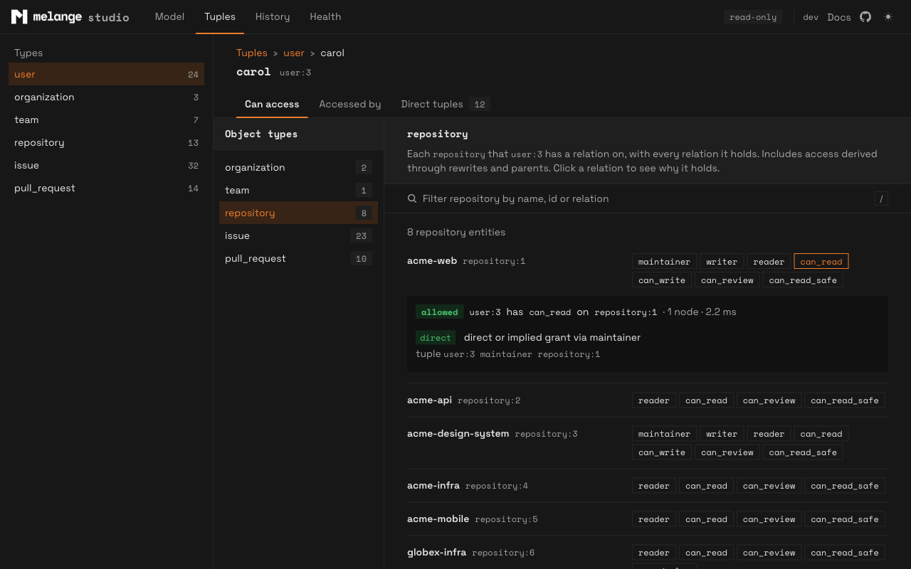 The Can access tab for user carol, listing her repositories with relation chips and an inline Explain