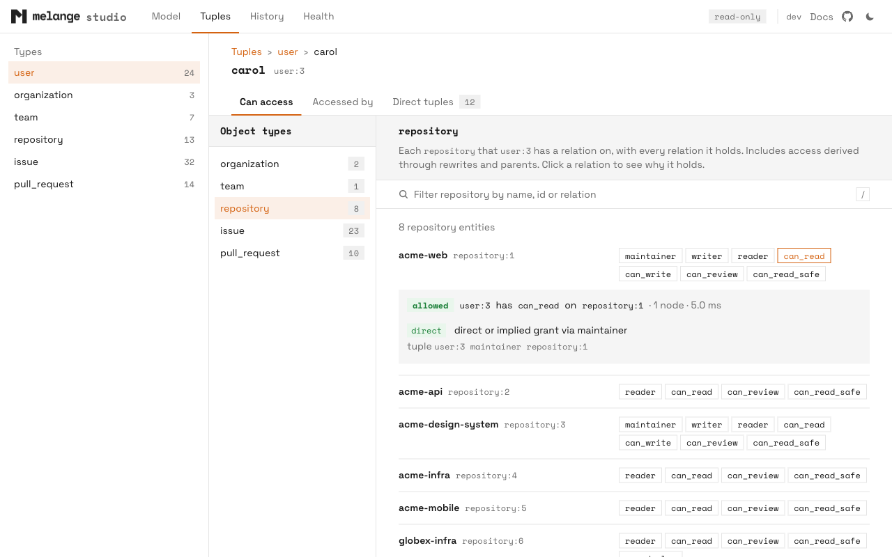 The Can access tab for user carol, listing her repositories with relation chips and an inline Explain